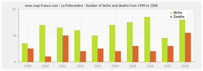 La Poitevinière : Number of births and deaths from 1999 to 2008